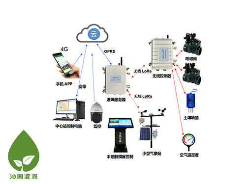 物聯(lián)網(wǎng)自控圖